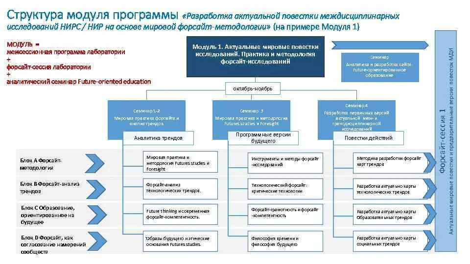 Структура программных модулей. Форсайт исследования это. структура программы и модуля.. методика форсайта.