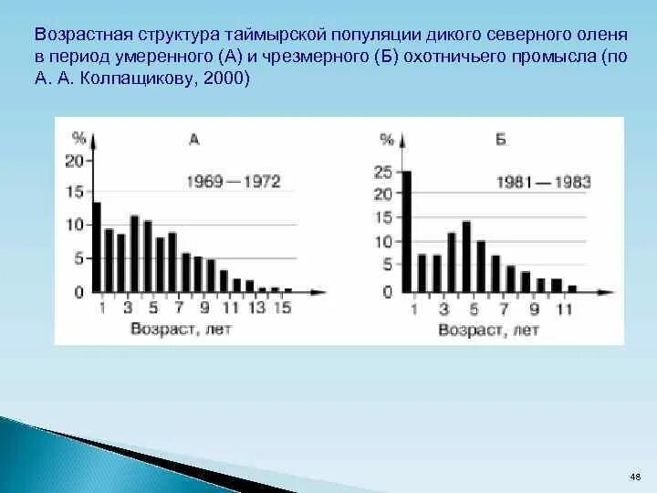Возрастной структурой популяции называется. Возрастная структура популяции животных. возрастная структура таймырской популяции дикого северного оленя. возрастная структура популяции сельди. половозрастная структура популяции животных.