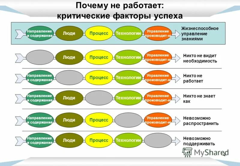 Самое подходящее условие. Критические факторы успеха. Критические факторы успеха организац. Критерии фактора успеха. Ключевые факторы успеха проекта.