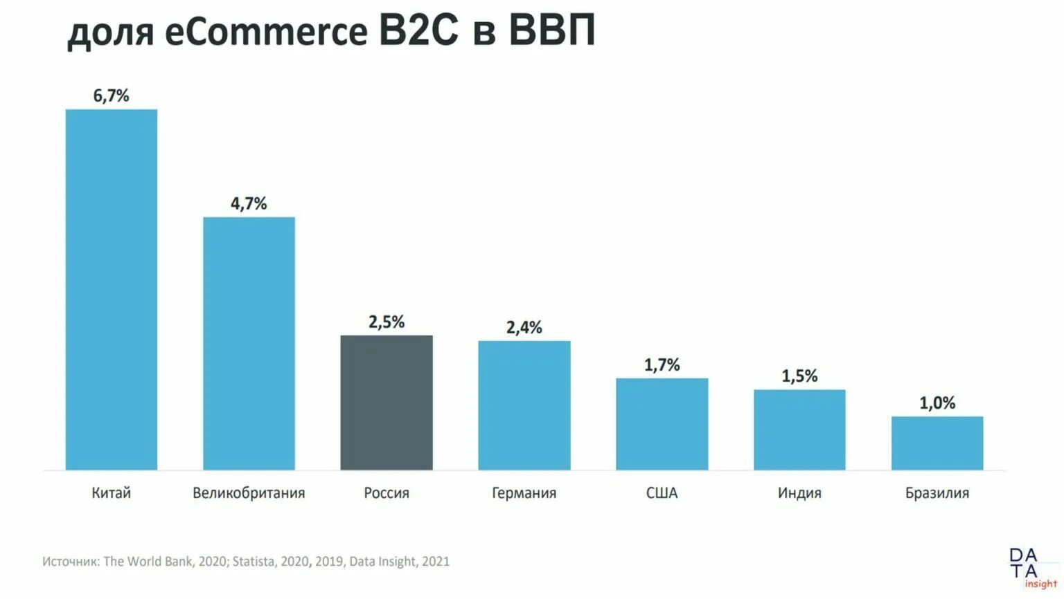 Рост рынка e Commerce в России 2020. Объем рынка e-Commerce в России 2020. Рост рынка e Commerce в России 2022. Объем рынка электронной коммерции в России. Торговля рф 2020