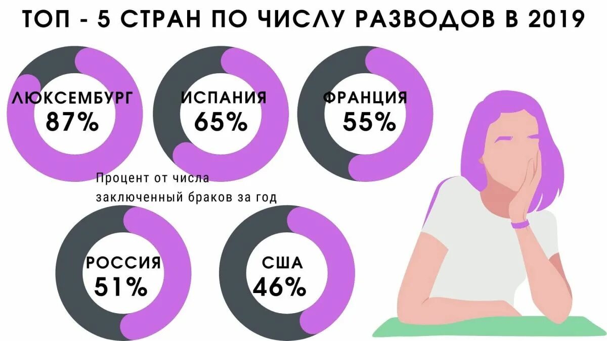 Разводы в россии 2024. Процент разводов в России. Топ стран по количеству разводов. Процент развода. Причины развода статистика.