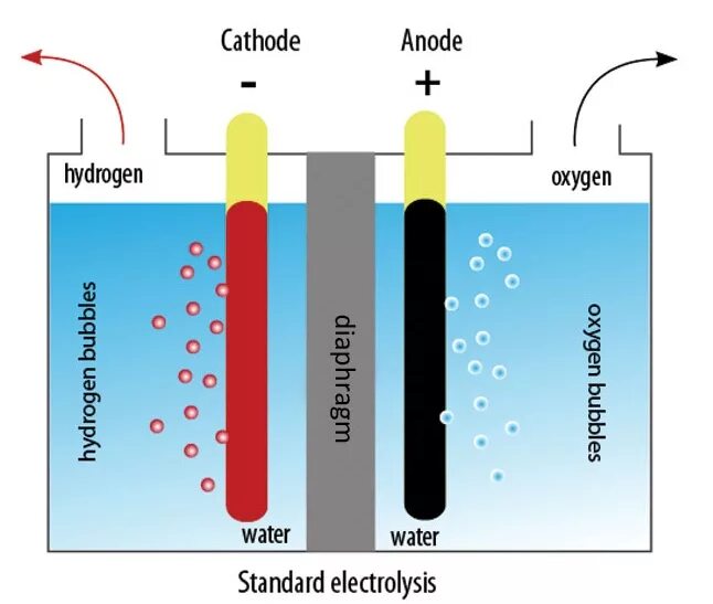 При электролизе воды кислород выделяется на. Добыча водорода электролизом. Получение водорода электролизом. Электролиз воды. Добыча водородного топлива.