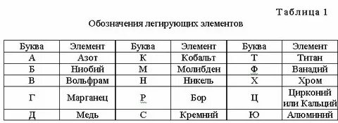 Маркировка легирующих элементов