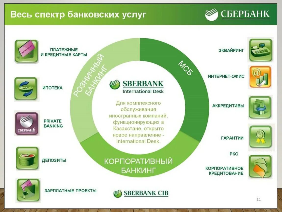 Продукты банковских организаций. Банковские продукты Сбербанка. Банковские услуги Сбербанка. Банковские продукты и услуги Сбербанка. Банковские продукты и услуги для физических лиц.