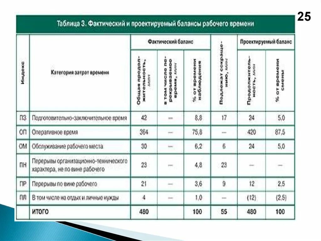 Хронометраж предложения. Карта хронометража. цель хронометража рабочего времени. тайминг рабочего времени. хронометраж работы в лаборатории.