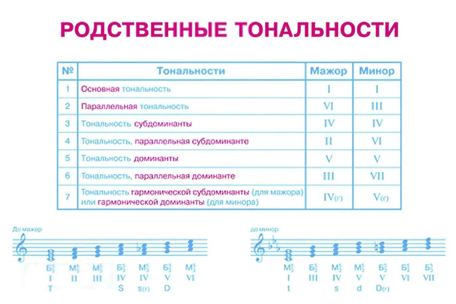 Минор быстро