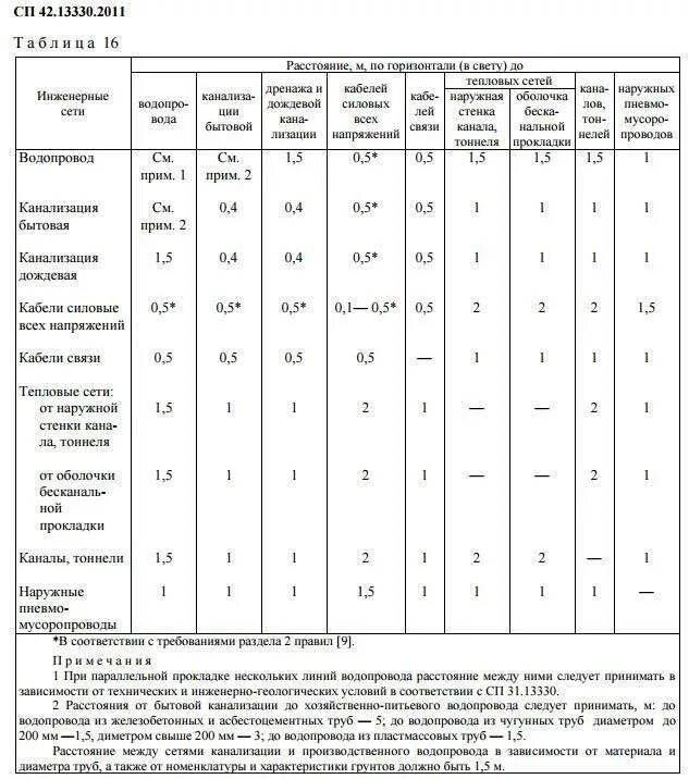 Снип 2.09 04