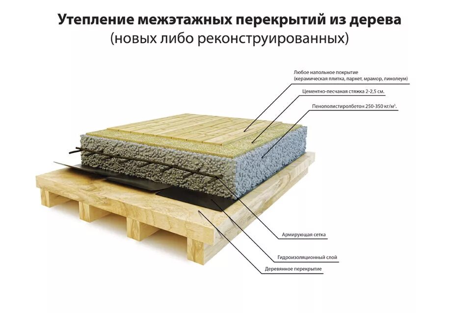 Схема утепления межэтажного перекрытия. Холодный чердак утепление перекрытия толщина. Толщина утеплителя перекрытий. Схема пола с деревянными перекрытиями. Схема деревянного межэтажного перекрытия.