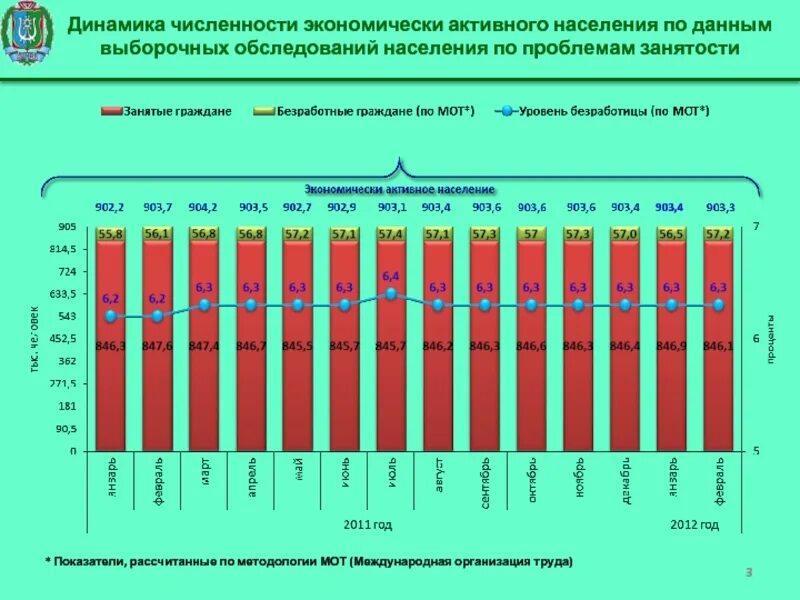 Занятость по возрасту. Динамика численности экономически активного населения. Динамика численности населения и занятости населения. Численность населения экономически активного населения. Показатель численности экономически активного населения.