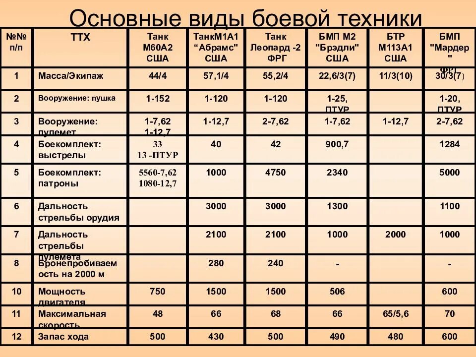 Дальность стрельбы танка. Дальность стрельбы танка т-90. Дальность стрельбы танка т72 максимальная.