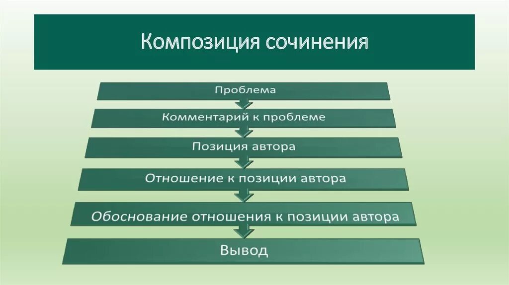 Сочинение егэ подготовка презентация. Структура сочинения ЕГЭ. Композиция сочинения ЕГЭ. Композиция сочинения ЕГЭ по русскому языку. Структура сочинения ЕГЭ по русскому.