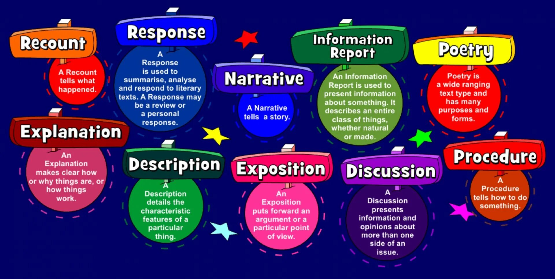 Topic argument. Different kinds of English текст. Text Types. Types of texts in English. Different kinds of English примеры.