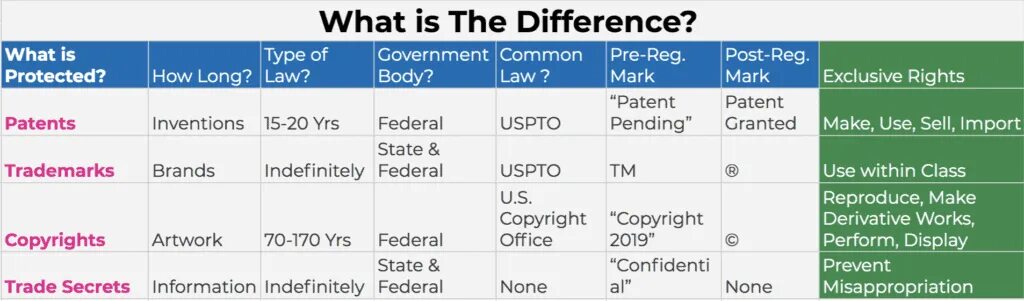 Comparison of different. Trademarks, Copyrights and Patents. Copyright перевод. Difference between trademark and Copyright. Patents vs trademarks vs Copyrights.