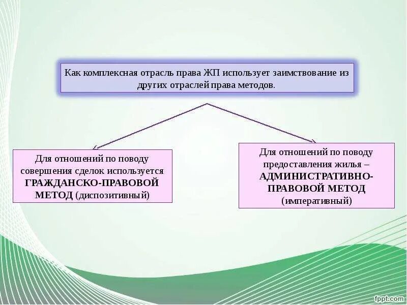 Принципы жилого помещения. Жилищное право методы.