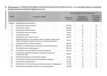 Среднеотраслевая рентабельность по видам деятельности
