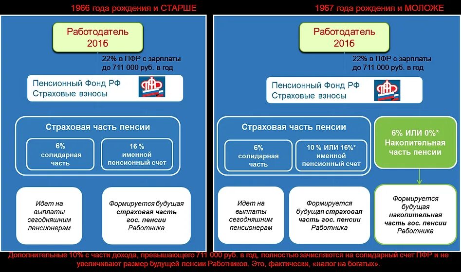 Как узнать пенсионные отчисления. Какой процент уплачивается в пенсионный фонд. отчисления в пенсионный фонд от оклада или зарплаты. пфр процент от зарплаты. сколько идет отчисление в пенсионный фонд с зарплаты.