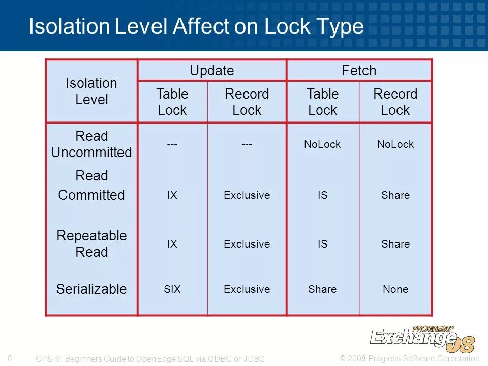 Изоляция sql. Lock Types. SQL Isolation Level. Read committed SQL. Isolation Level read committed.