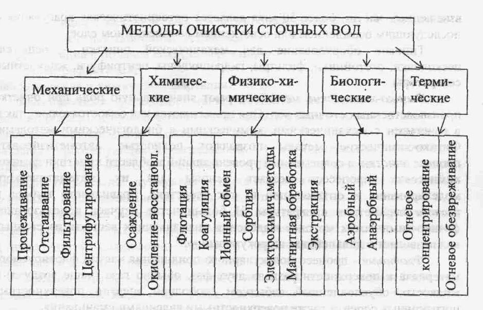 Методы очистки данных. Типы методов очистки сточных вод. группы методов очистки сточных вод. основные группы методов очистки сточных вод. классификация методов и способов очистки сточных вод.