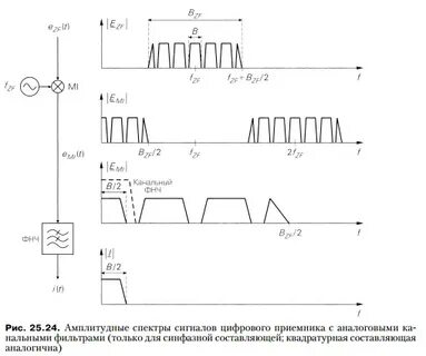 Составляющая сигнала