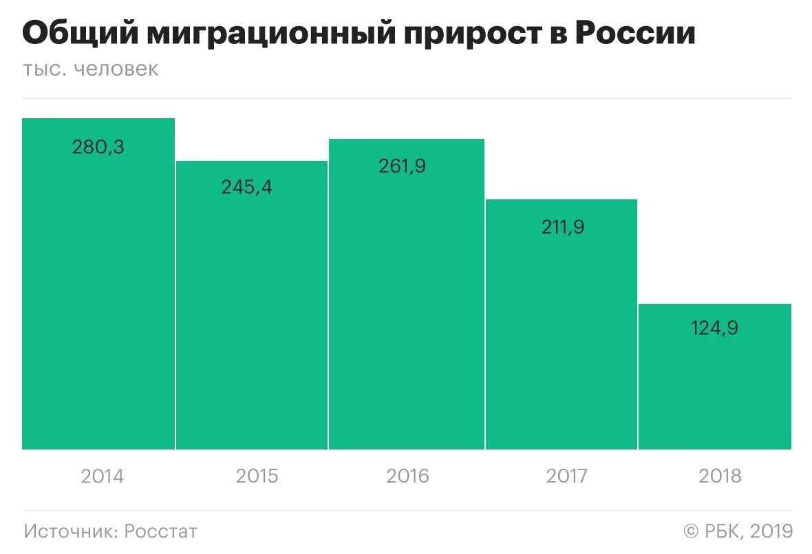 Миграция населения в России 2020. Миграционный прирост населения России. Миграция в России статистика. Миграционный прирост в России 2019. Миграционный прирост в 2017 году