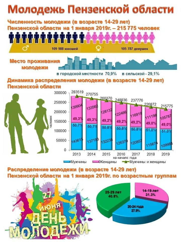 Насколько младше. Статистика населения. Инфографика численность населения. Численность людей. Статистика по возрасту в РФ.