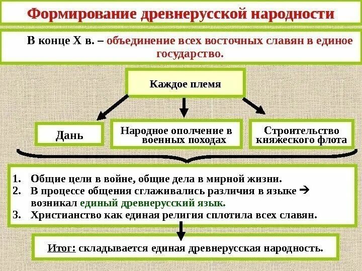 Церковная организация храмы и богослужение 6 класс. Формирование древнерусской народности. Общественный Строй и церковная организация на Руси. Общественный Строй и церковная организация на Руси 6 класс. Формирование древнерусской народности схема.