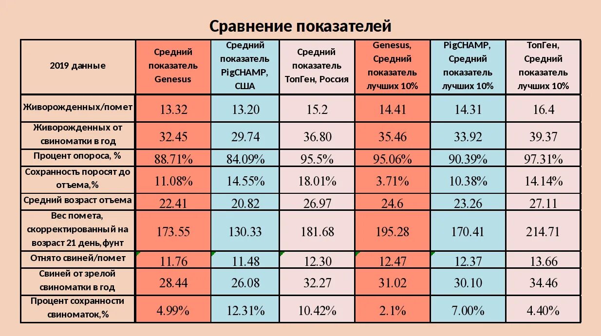 Сравнение показателей деятельности. Сравнение показателей. Коэффициент конверсии корма. Конверсия показатель эффективности. Конверсия корма в сравнении.