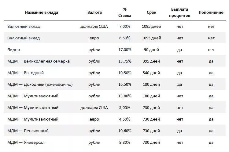 Таблица банковских вкладов. Самые выгодные вклады. Вклады в банках. Название вклада. Название банковских вкладов.