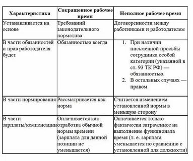 Отличия сокращенного времени от неполного