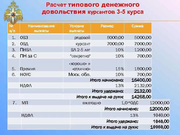 Оклады МЧС РФ 2023. Оклады МЧС. Зарплата МЧС. Оклады сотрудников МЧС. Калькулятор пенсии мчс 2023