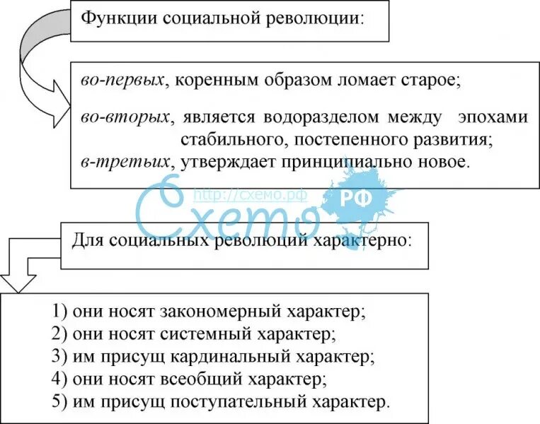 Значение социальных революций. Функции революции. социальная революция схема. роль социальных революций. теории социальных революций.