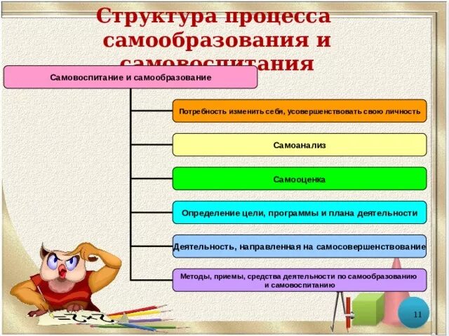 Потребность самообразования. Структура самообразования. Структура процесса самовоспитания. Самовоспитание саморазвитие самообразование. Структура процесса самовоспитания и самообразования.