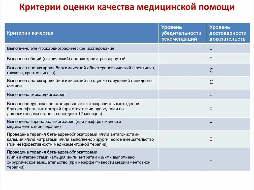Оценка качества тесты с ответами. Критерии оценки медицинской организации. критерии оценки качества клинических рекомендаций. критерии оценки качества мед помощи. критерии оценки качества работы в учреждениях здравоохранения.