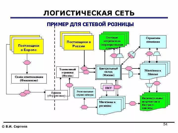 Сетевая организация производства. Система организации фирмы логистической. Схема логистической цепи цепи поставок. Логистическая система предприятия розничного. Схема логистической системы предприятия пример.