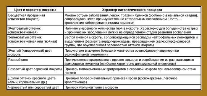 Выделение мокроты без кашля. Характер и цвет мокроты и заболевания. Цвет мокроты при заболеваниях. Мокрота при различных заболеваниях таблица. Типы мокроты при кашле.