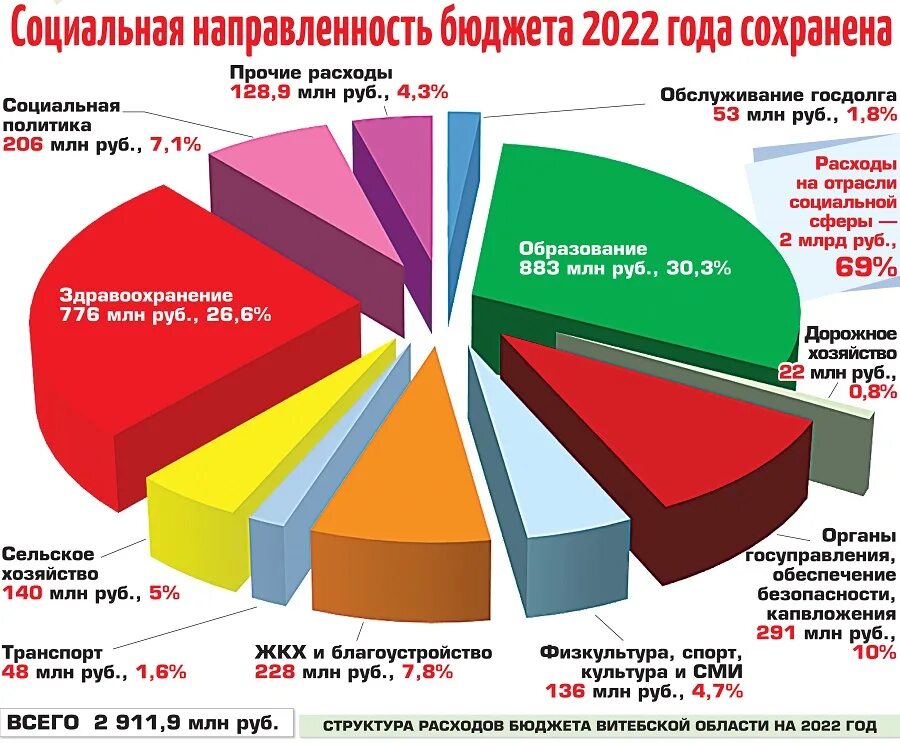 Расходы бюджета 2022. Структура расходов бюджета. Структура бюджета 2022. Структура расходов бюджета 2022. Бюджетная сфера рф