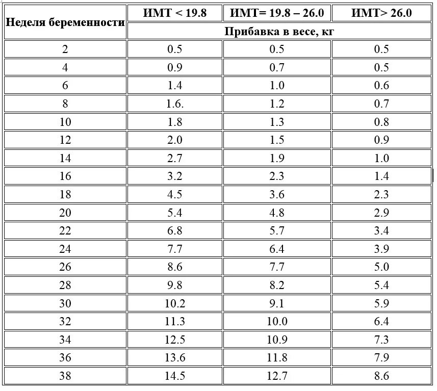 Набор веса при беременности. Норма прибавки веса у беременных по неделям. Норма прибавки веса при беременности. Норма прибавки веса при беременности по неделям. Норма набора веса у беременных по неделям.