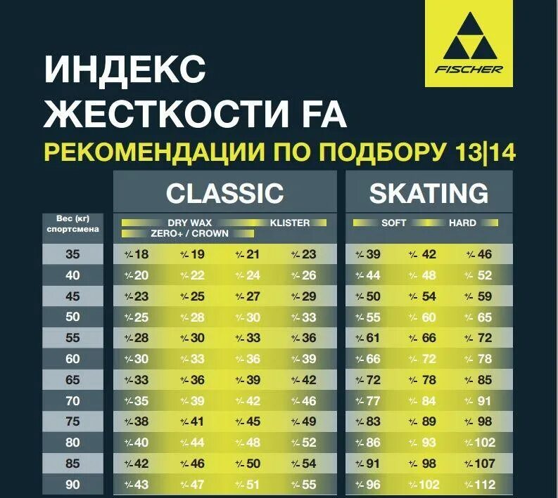 Беговые лыжи Фишер таблица жесткости. Таблица индекса жесткости беговых лыж Фишер. Жесткость лыж Фишер fa. Жесткость лыж Фишер таблица.