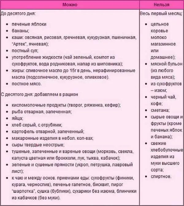 Питание первый месяц после родов. Чего нельзя есть при гв в первый месяц. Диета мамы при грудном вскармливании новорожденного. Рацион питания для кормящей матери 1 месяц. Список разрешенных продуктов при гв.