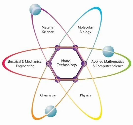 Conferences material science. Нанотехнологии в материаловедении. materials science and technology of materials. нано технолоджи. материаловедение ученые.
