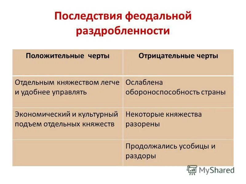 Последствия феодальной раздробленности на руси положительные отрицательные