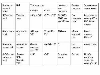 Умеренный климатический пояс температура зимой и летом