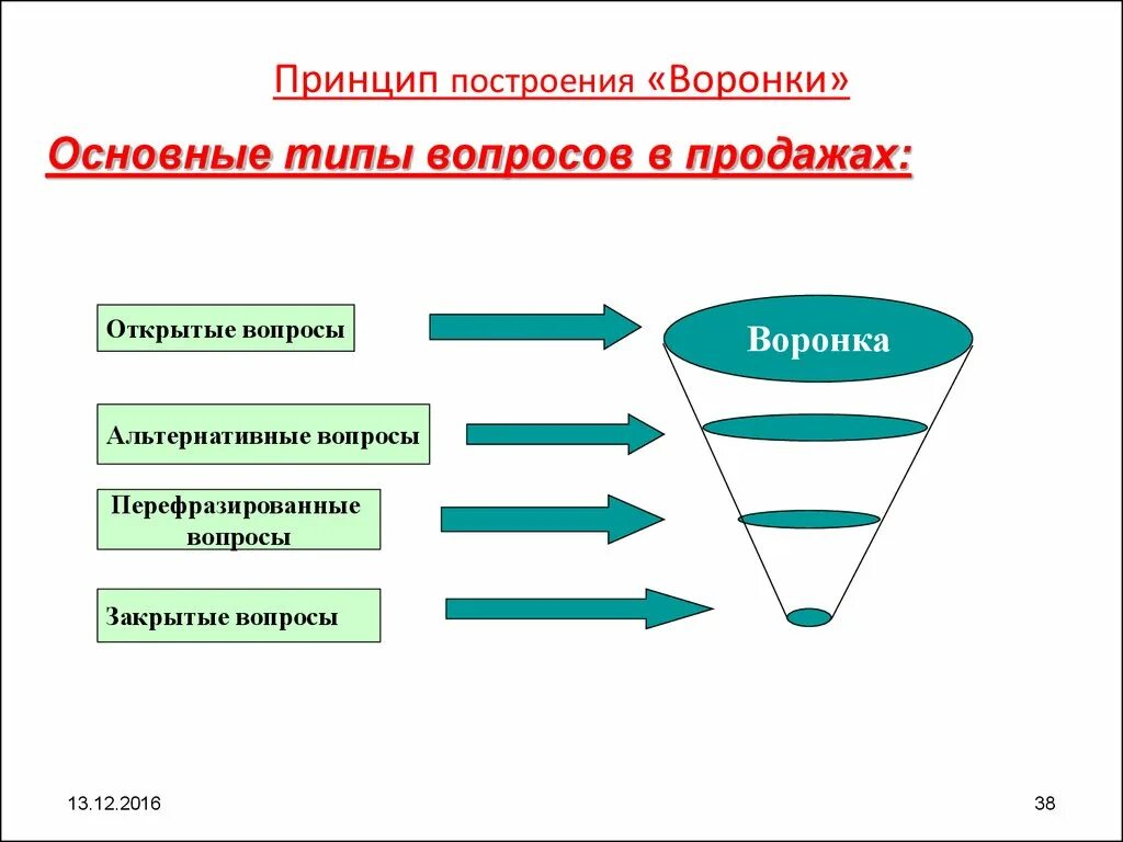 Закрытые и открытые модели. Воронка вопросов. Воронка вопросов в продажах. Воронка вопросов для выявления потребностей. Выявление потребностей в продажах воронка вопросов.