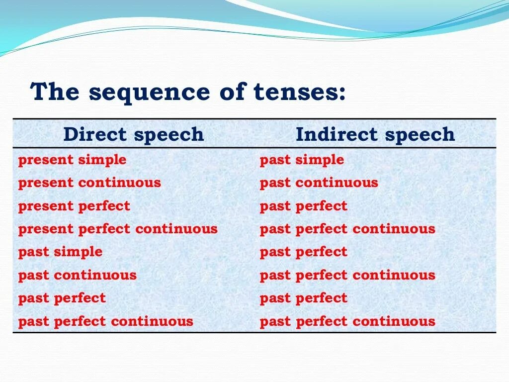 Sequence of Tenses (согласование времен)англ яз косвенная речь. Согласование времени sequence of Tenses. Согласование времён в английском языке таблица. Reported Speech таблица. Косвенные слова в английском языке