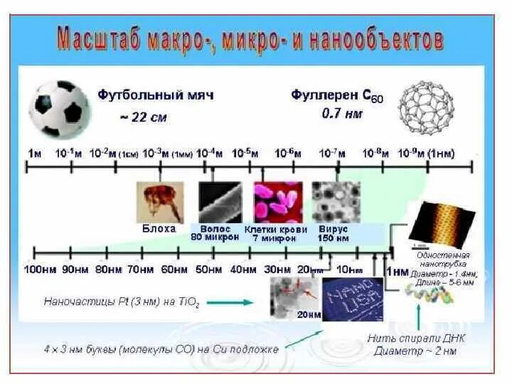 Масштаб макро микро и нанообъектов. Микро макро Размеры. Макро размер. Макро микро нано уровни.