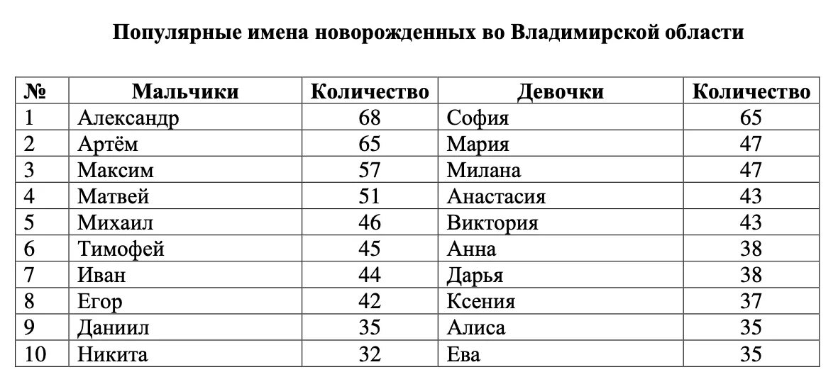 Неожиданный какое имя. Статистика имён новорожденных в России. Популярные имена для девочек. Самые популярные имена для девочек. Самые популярные имена для мальчиков.