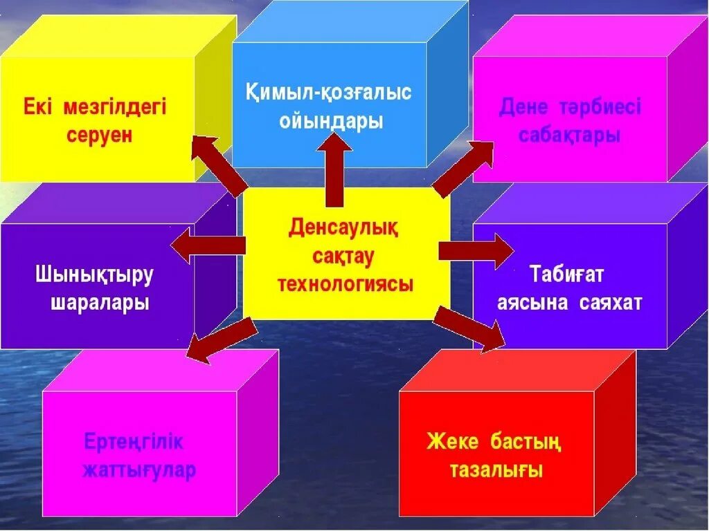 Сабақ алу. Дене шынықтыру слайд презентация. Денсаулық туралы слайд презентация. Өзін өзі басқару слайд презентация. Ойын технологиясы презентация.