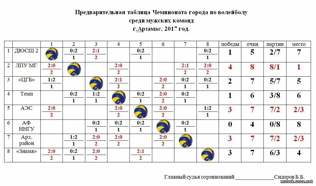 Турнирная таблица игр по волейболу. Расписание игр волейбол таблица. Итоговая таблица соревнований по волейболу среди школьников. Заполнение турнирной таблицы по волейболу.