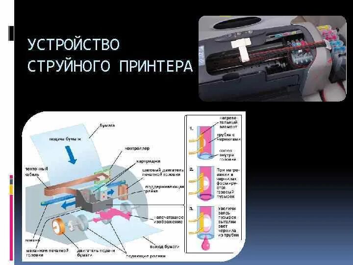 Конструкция струйного принтера. Структура струйного принтера. Струйный принтер механизм. Струйный принтер в разрезе.