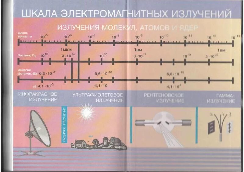 Шкала электромагнитных излучений рисунок. Шкала электромагнитных излучений 9 класс физика. Шкала электромагнитных излучений таблица 11. 11 Шкала электромагнитных излучений. Электромагнитные волны шкала электромагнитных волн.